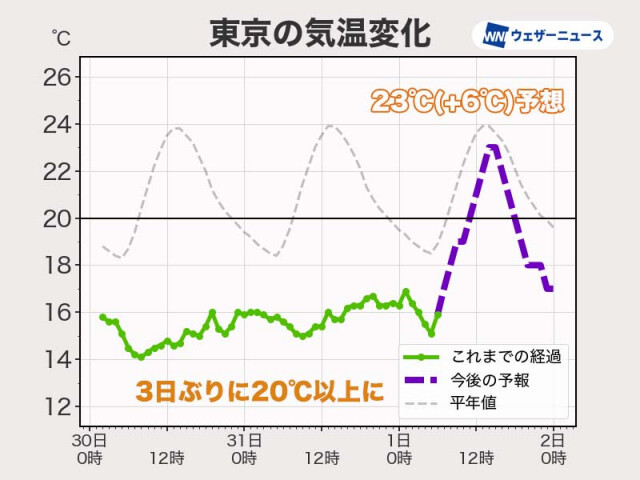 関東は肌寒さが解消へ　東京は3日ぶりに20℃を超える見込み