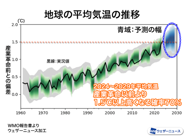 今後5年間の平均気温　産業革命以前より1.5℃以上高い確率が70%　WMO報告書