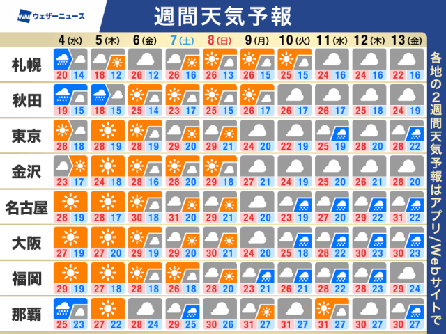 週間天気予報　週後半は真夏日予想も　梅雨入りは来週か