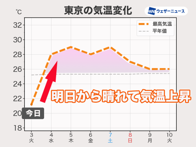 明日からは各地で気温上昇　週後半は真夏日になるところも