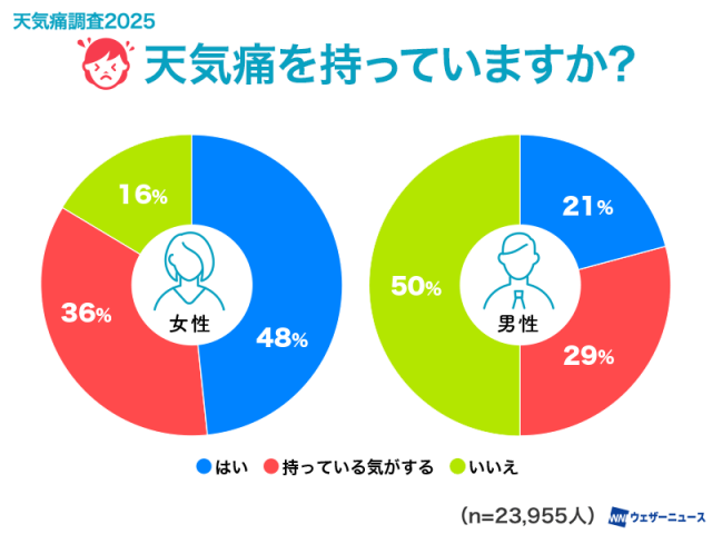 【天気痛調査2025】天気痛の5人に1人が梅雨に症状悪化、9割が仕事や勉強の効率低下を自覚