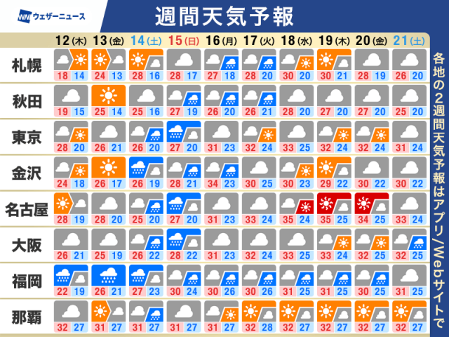 週間天気予報　週末は大雨の可能性も　来週は猛暑か