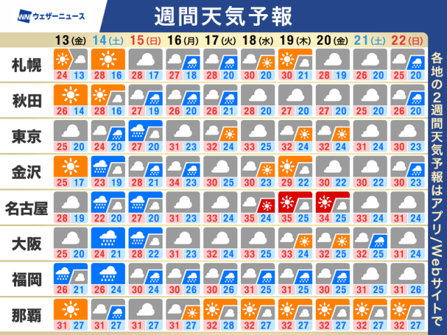 週間天気予報　週末は広い範囲で雨　来週は猛暑か