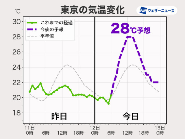 関東は日差し届き気温上昇　前日との気温差が大きい