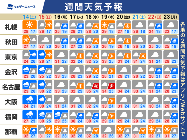 週間天気予報　今週末は広範囲で雨　来週は暑さ厳しく猛暑日予想も