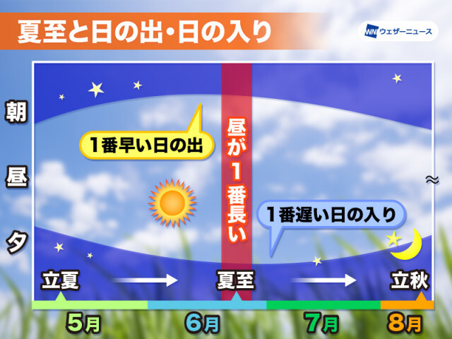 実は今が「日の出が一番早い」時期！　夏至でないのはなぜ？