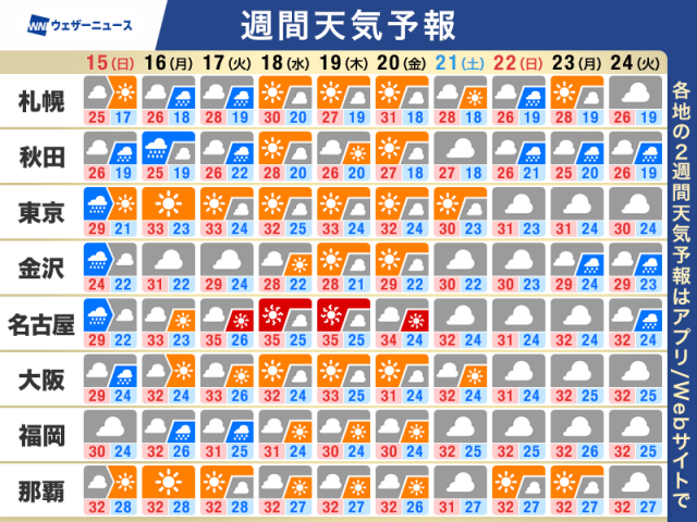 週間天気予報　週末は東日本でも雨　来週は厳しい暑さで猛暑日も