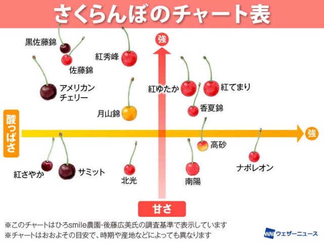 甘さと酸っぱさのバランスが一目で分かる、“さくらんぼチャート”
