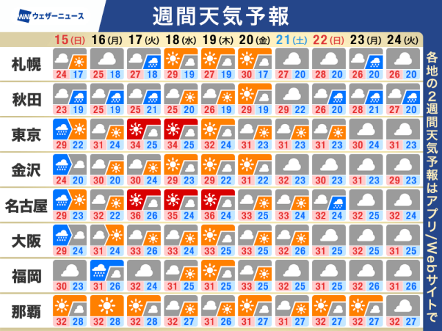 週間天気予報　来週は真夏のような天気　猛暑に警戒を