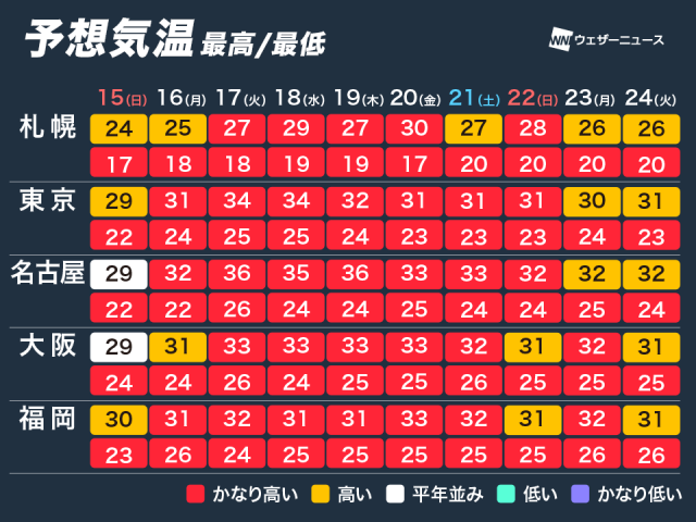 来週は各地で真夏のような蒸し暑さに　熱中症に警戒を