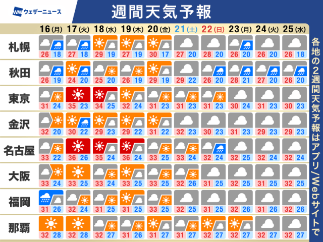 週間天気予報　来週は真夏のような天気　猛暑に警戒を