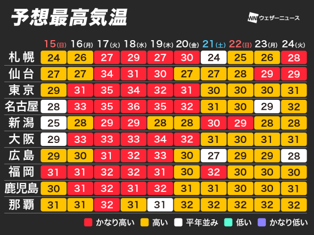 今週は真夏のような蒸し暑さ続く　東京で過去最早の“猛暑日”になる可能性も