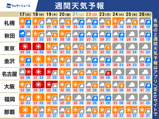 週間天気予報　今週は猛暑が続く　熱中症に警戒
