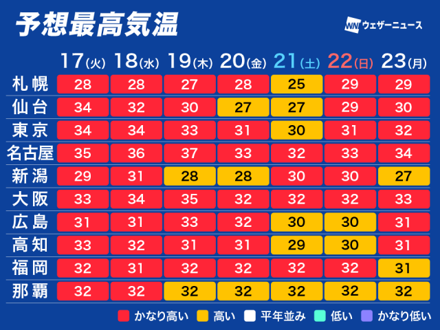 今週は真夏のような厳しい暑さが続く　熱中症に警戒を