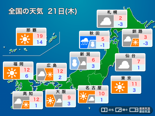 明日21日(木)の天気予報　関東は晴れてもヒンヤリ　日本海側は強い雨雪に注意