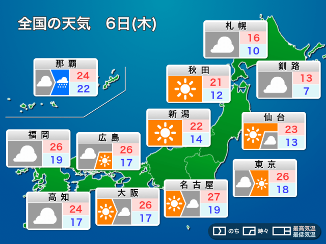 明日6日(木)の天気予報　本州は引き続き日差し届く　北と南は雨が心配