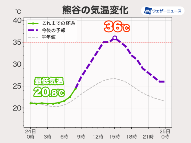 埼玉県熊谷や前橋で36℃予想　茨城県には熱中症警戒アラート
