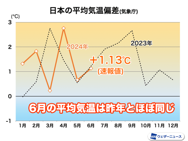 6月の日本　気温はまた平年上回る　梅雨入り遅れも雨量は多い