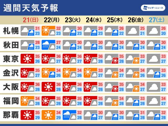 週間天気予報　来週にかけて猛暑に警戒　日本の南では熱帯低気圧の動向注視