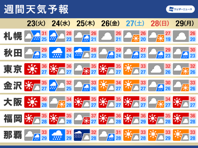 週間天気　東日本や西日本は連日猛暑に　沖縄は台風3号接近で荒天警戒