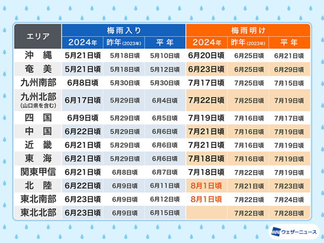 北陸地方・東北南部が梅雨明け　梅雨期間の長さはほぼ平年並み