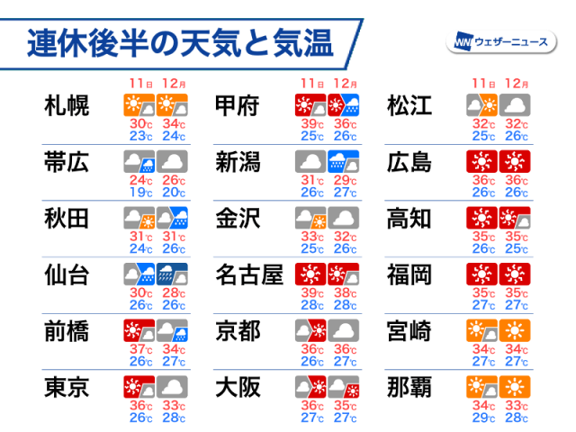 連休後半は台風5号が東北に上陸　関東以西は猛暑と急な雨に注意