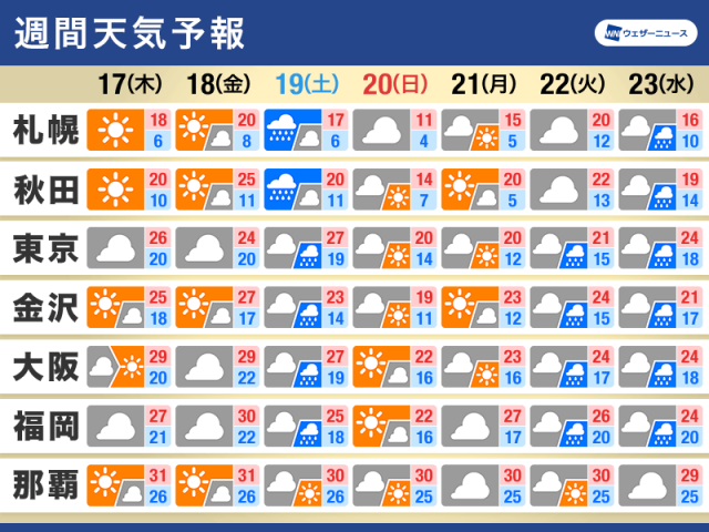 週間天気　天気は周期変化　週末は荒天と気温低下に注意