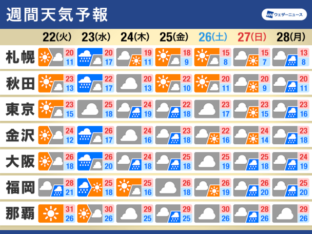 週間天気　週中頃は広範囲で雨　気温は平年より高い日多い