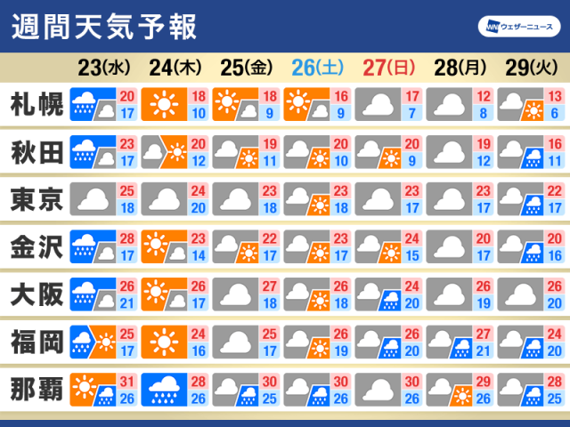 週間天気　明日は広範囲で雨　10月下旬でも半袖の出番あり