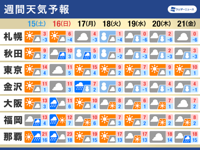 週間天気　日曜日は広範囲で曇りや雨　来週は寒波再来で大雪のおそれ