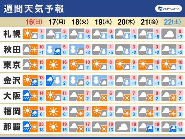 週間天気　来週は寒波再来で大雪のおそれ　真冬の寒さが戻る