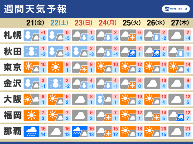 週間天気予報　三連休に寒波後半ピーク　交通や物流への影響に注意