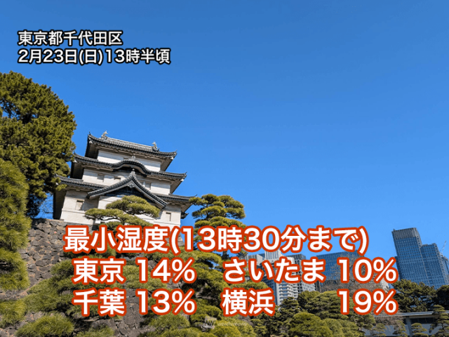 関東は空気がカラカラ　東京都心は今季最も低い湿度14%まで低下