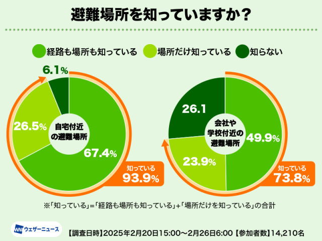 備えの実態調査　非常食の備蓄意識は3年ぶり増加で過去最高
