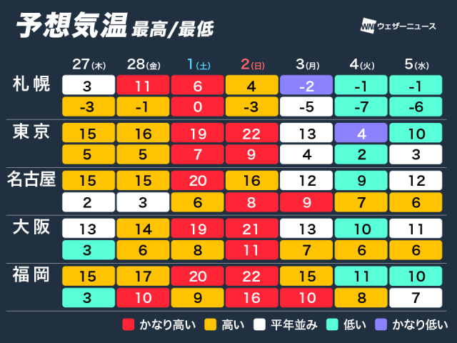 週をまたいで体感が激変　春本番のち厳しい寒の戻りに