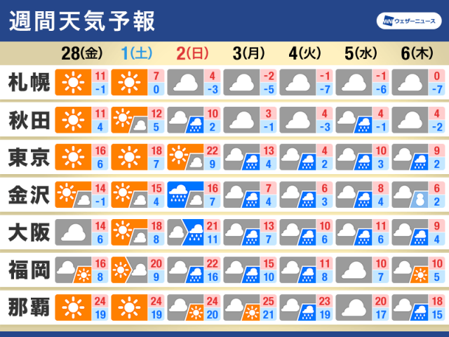 週間天気予報　今週は暖かく花粉の飛散増　来週は一転冷たい雨や雪に