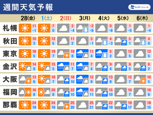 週間天気予報　春の陽気は週末まで　来週は天気崩れ　関東で雪の可能性も