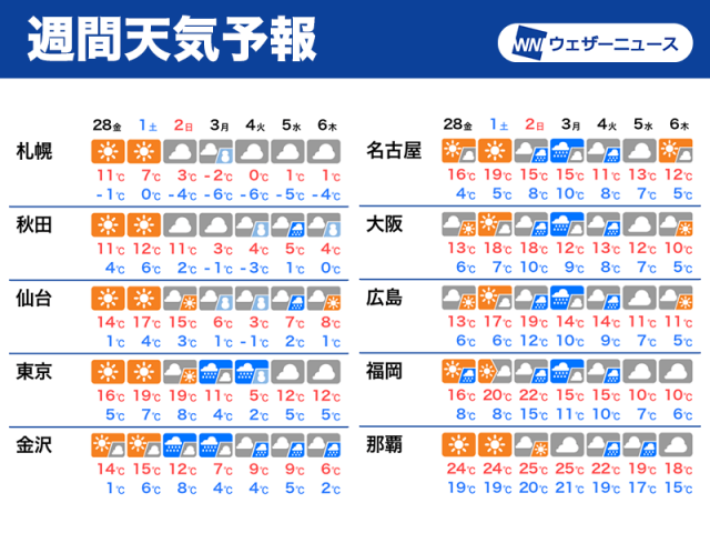 週末は春本番　来週は一転厳しい寒の戻り