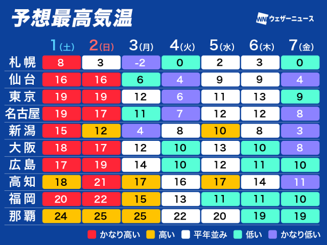 春本番の暖かさは週末まで　来週は寒の戻りで東京でも雪降る寒さ
