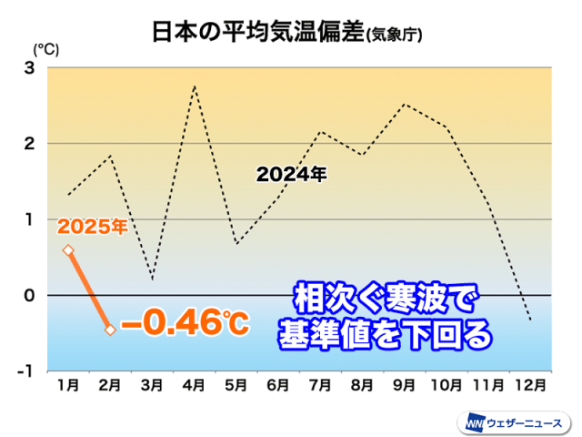 2月の気温は相次ぐ寒波で基準値下回る　冬の期間はほぼ平年並みも地域差大