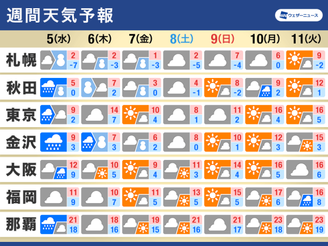 週間天気予報　週末にかけて寒さ続く　来週は春らしさUP