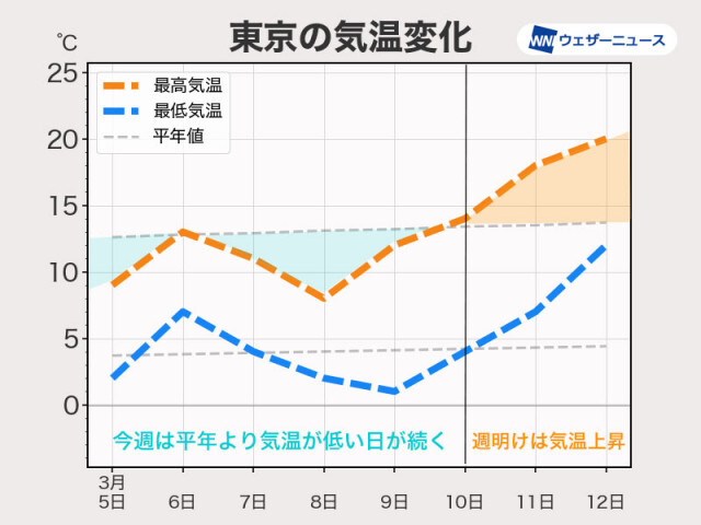 来週は全国的に気温上昇　花粉や融雪に要注意