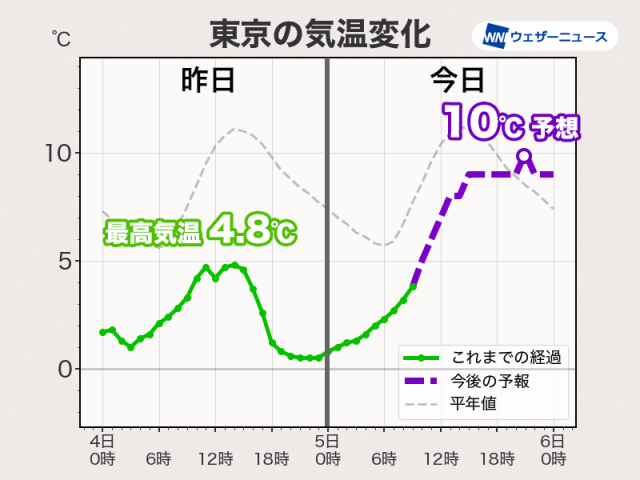 関東の厳しい寒さ和らぐ　北日本は防寒必須の体感