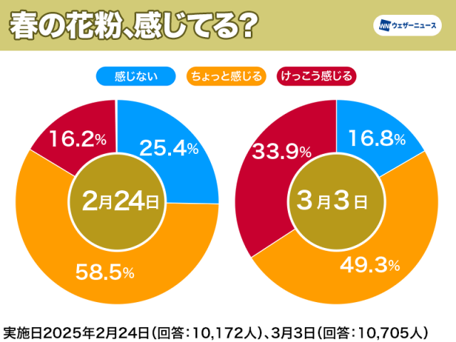 春の花粉“感じる”　今シーズン初の8割超えに