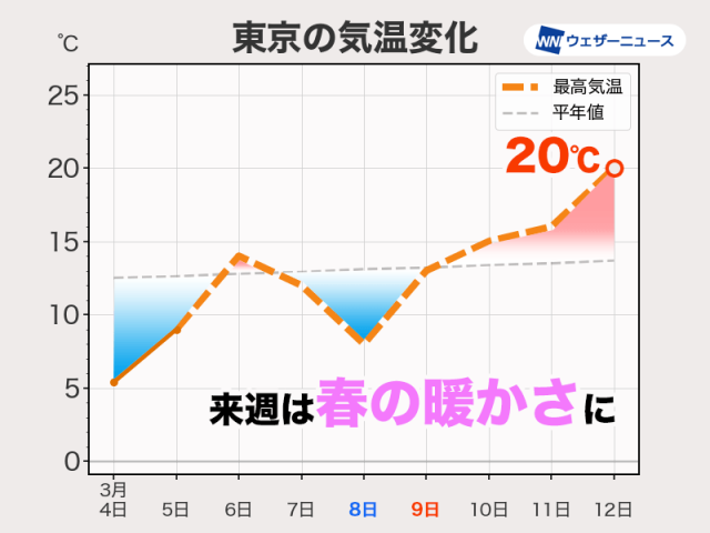 来週は全国的に気温上昇　東京や大阪は20℃まで上がる日も