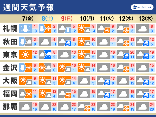 週間天気予報　週末は関東など雨や雪の可能性　来週は春の陽気に