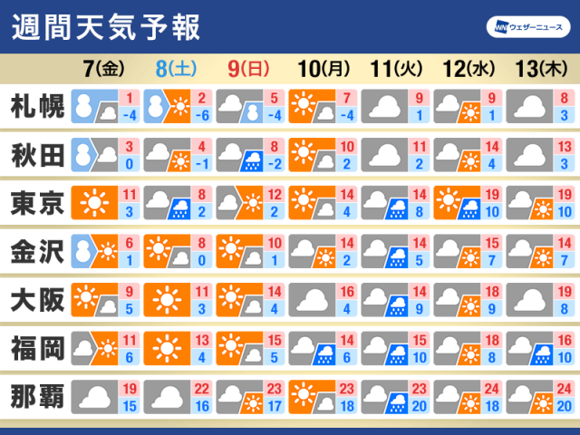 週間天気予報　週末は関東で雨や雪の可能性　来週は季節進む