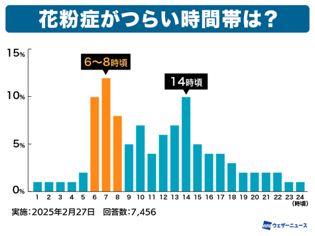 朝に花粉症の症状がつらくなる「モーニングアタック」　要因や対策は？