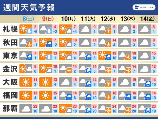 週間天気予報　週末は関東で天気崩れる
