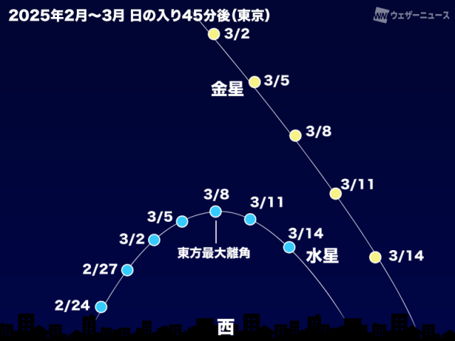 水星が東方最大離角で日の入り後に見頃　夜には月と火星が接近